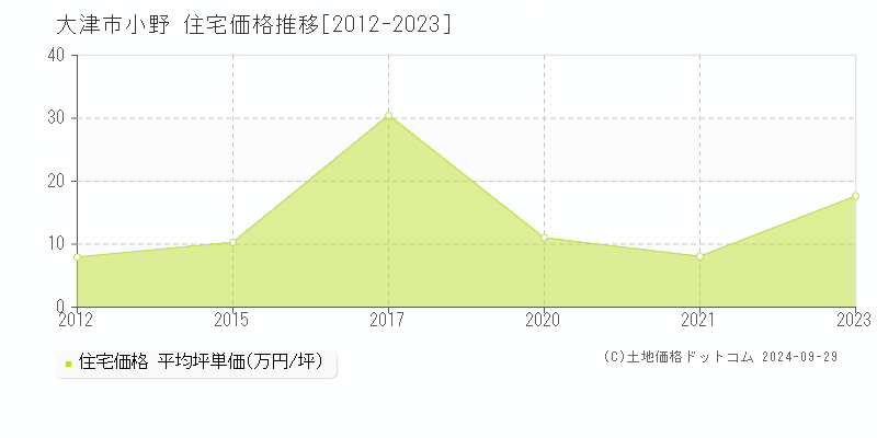 小野(大津市)の住宅価格推移グラフ(坪単価)[2012-2023年]