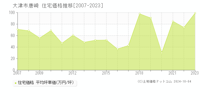 唐崎(大津市)の住宅価格推移グラフ(坪単価)[2007-2023年]