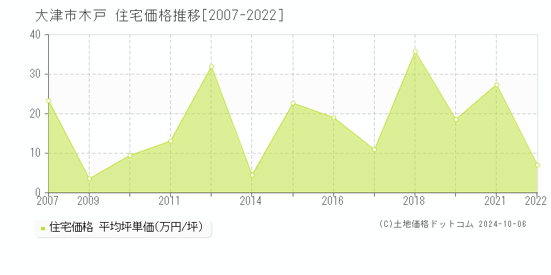 木戸(大津市)の住宅価格推移グラフ(坪単価)[2007-2022年]