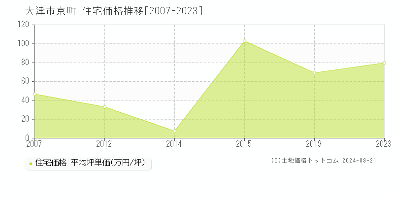 大津市京町の住宅取引事例推移グラフ 