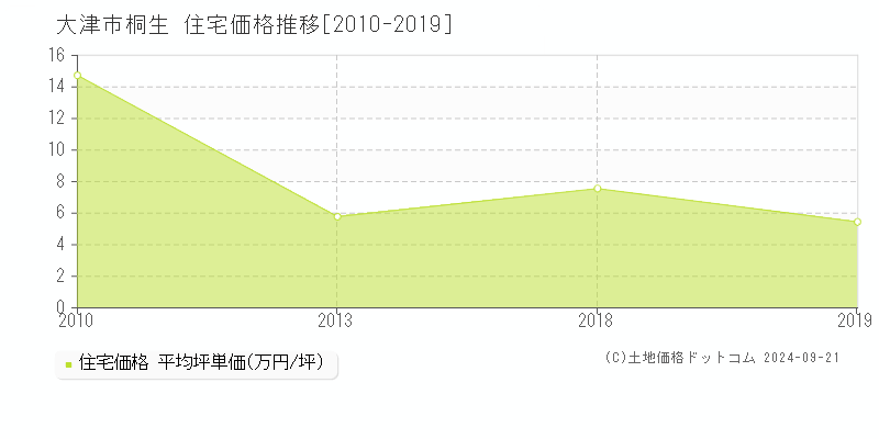 桐生(大津市)の住宅価格推移グラフ(坪単価)[2010-2019年]