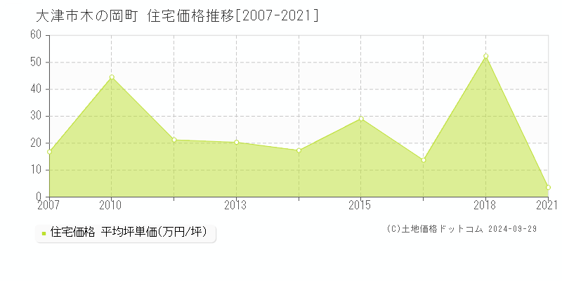 木の岡町(大津市)の住宅価格推移グラフ(坪単価)[2007-2021年]