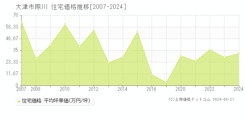 大津市際川の住宅取引事例推移グラフ 