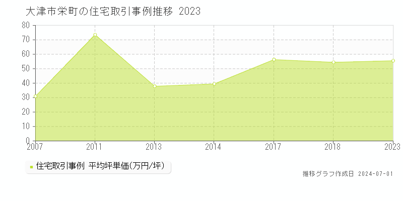 大津市栄町の住宅取引事例推移グラフ 