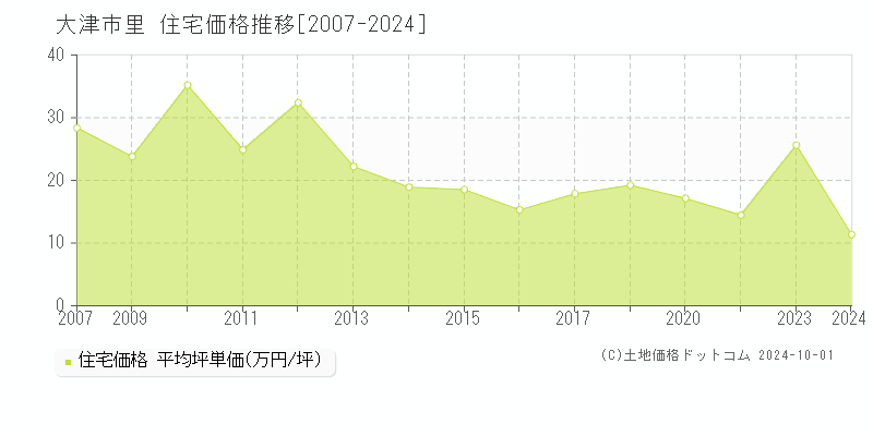 里(大津市)の住宅価格推移グラフ(坪単価)[2007-2024年]