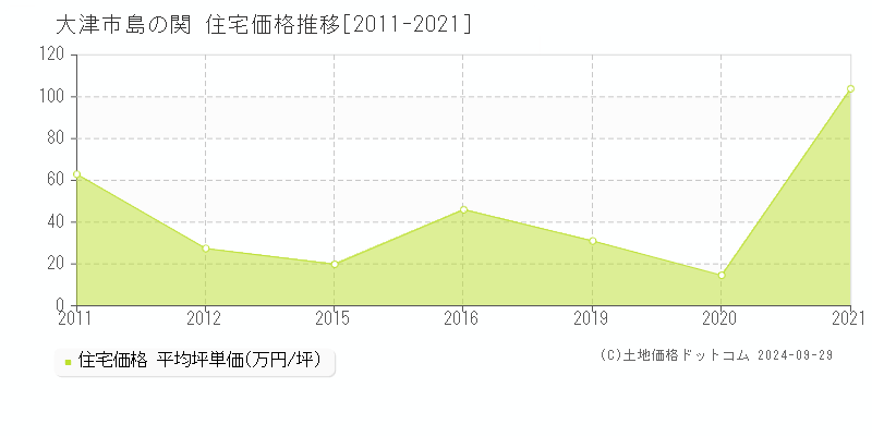 島の関(大津市)の住宅価格推移グラフ(坪単価)[2011-2021年]