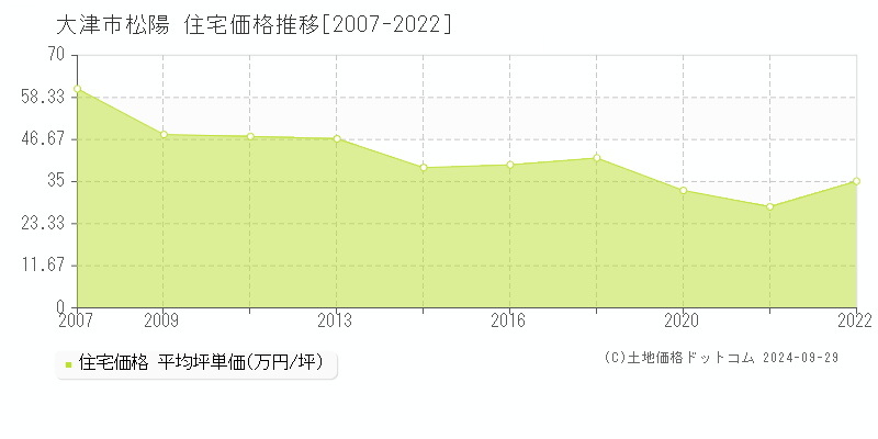 松陽(大津市)の住宅価格推移グラフ(坪単価)[2007-2022年]