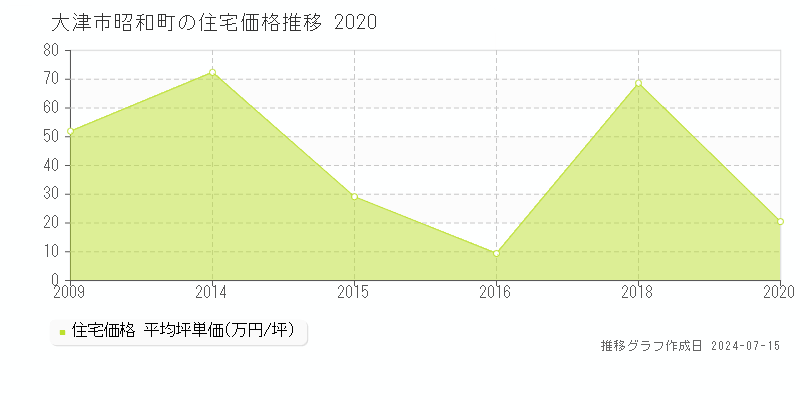 大津市昭和町の住宅取引事例推移グラフ 