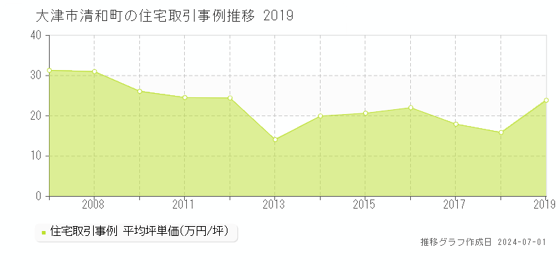 大津市清和町の住宅取引事例推移グラフ 