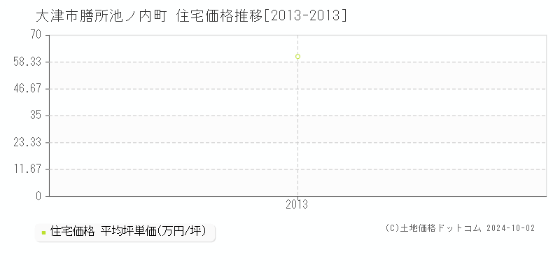 膳所池ノ内町(大津市)の住宅価格推移グラフ(坪単価)[2013-2013年]