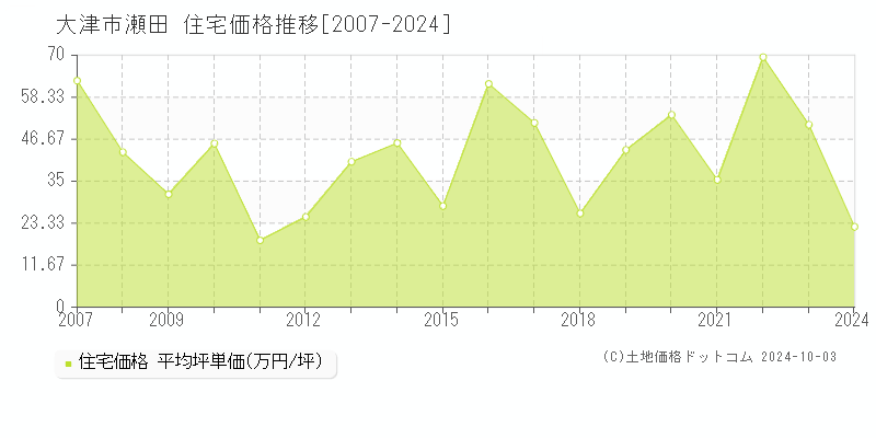 瀬田(大津市)の住宅価格推移グラフ(坪単価)[2007-2024年]