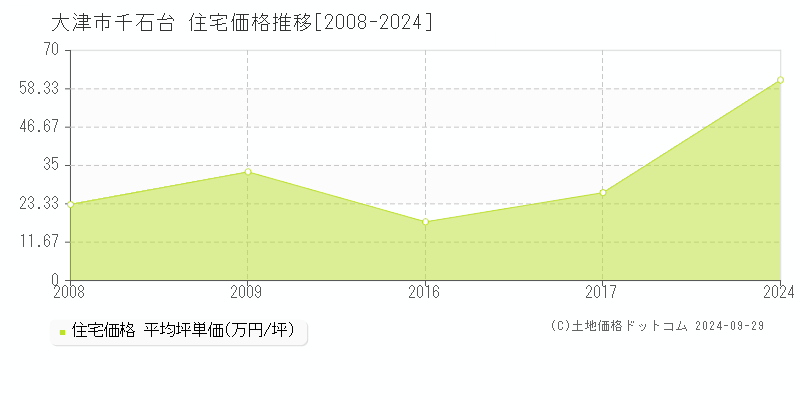 千石台(大津市)の住宅価格推移グラフ(坪単価)[2008-2024年]