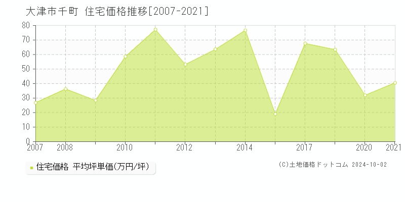 千町(大津市)の住宅価格推移グラフ(坪単価)