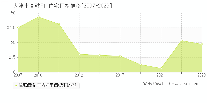 高砂町(大津市)の住宅価格推移グラフ(坪単価)[2007-2023年]