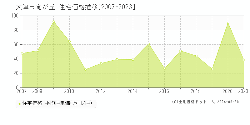 竜が丘(大津市)の住宅価格推移グラフ(坪単価)[2007-2023年]