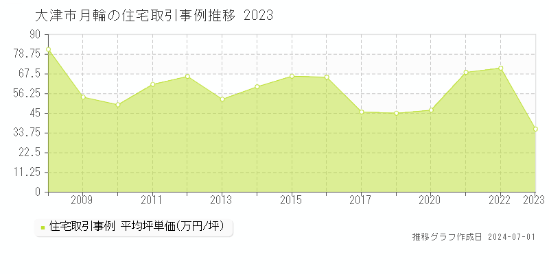 大津市月輪の住宅取引事例推移グラフ 