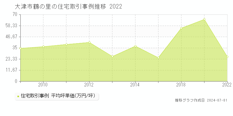大津市鶴の里の住宅取引事例推移グラフ 