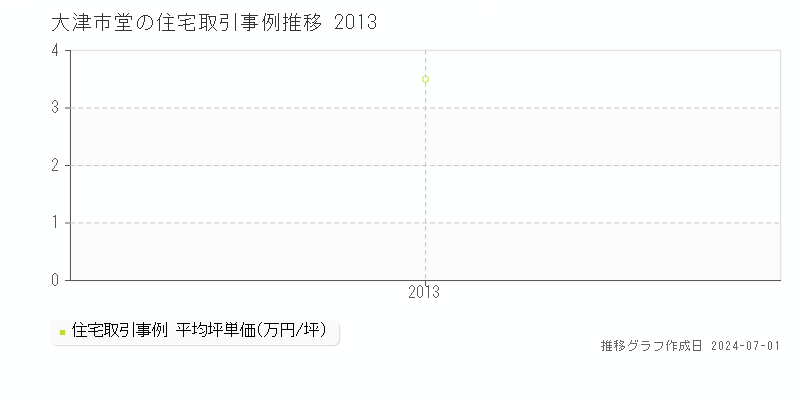 大津市堂の住宅取引事例推移グラフ 