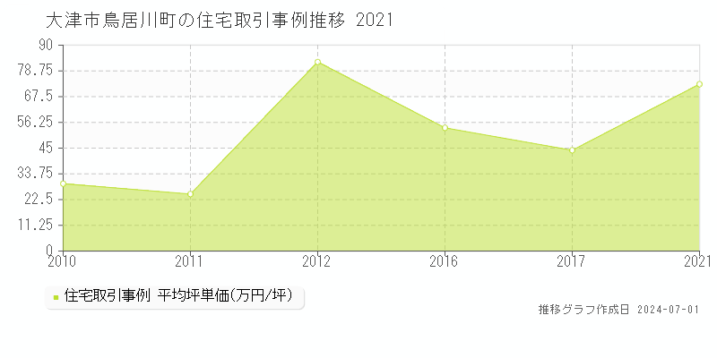大津市鳥居川町の住宅取引事例推移グラフ 