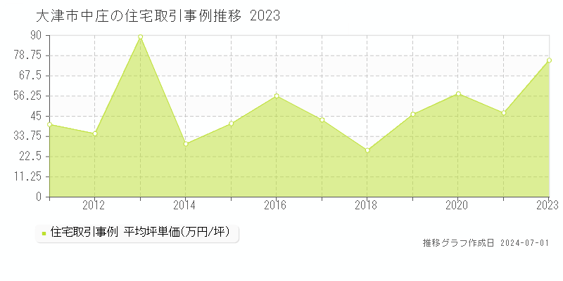 大津市中庄の住宅取引事例推移グラフ 