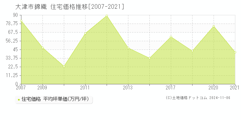 錦織(大津市)の住宅価格推移グラフ(坪単価)[2007-2021年]