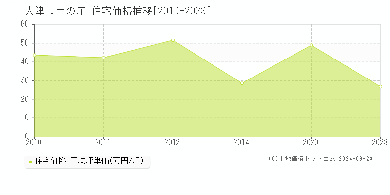 西の庄(大津市)の住宅価格推移グラフ(坪単価)[2010-2023年]