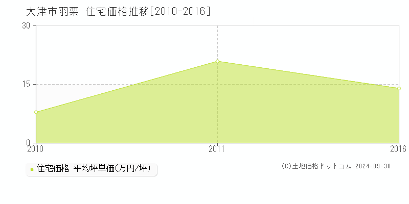 羽栗(大津市)の住宅価格推移グラフ(坪単価)[2010-2016年]