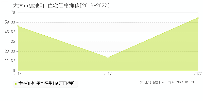 蓮池町(大津市)の住宅価格推移グラフ(坪単価)[2013-2022年]