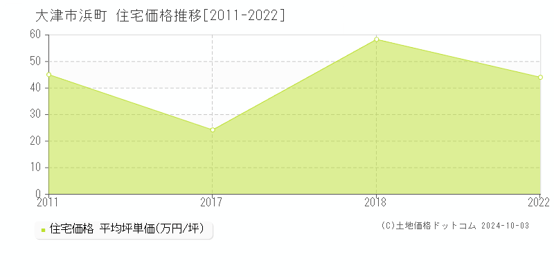 浜町(大津市)の住宅価格推移グラフ(坪単価)[2011-2022年]