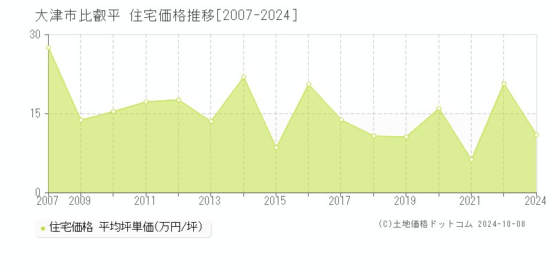 大津市比叡平の住宅取引事例推移グラフ 