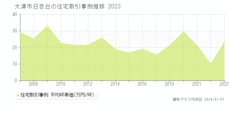 大津市日吉台の住宅取引事例推移グラフ 