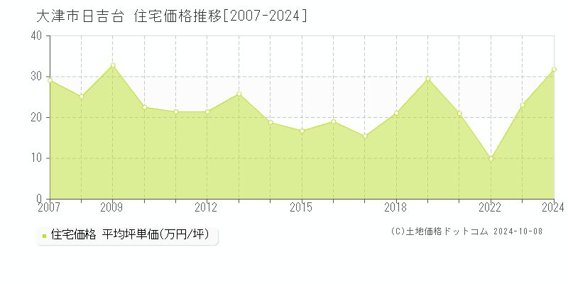 日吉台(大津市)の住宅価格推移グラフ(坪単価)[2007-2024年]