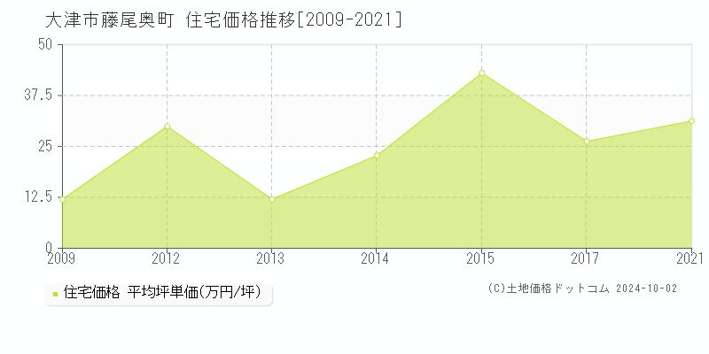 藤尾奥町(大津市)の住宅価格推移グラフ(坪単価)[2009-2021年]