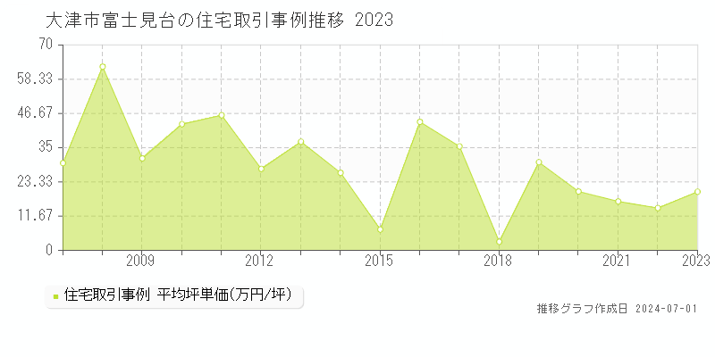 大津市富士見台の住宅取引事例推移グラフ 