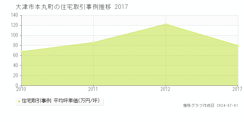 大津市本丸町の住宅取引事例推移グラフ 