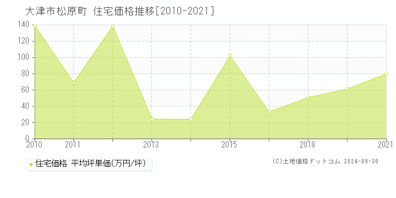 松原町(大津市)の住宅価格推移グラフ(坪単価)[2010-2024年]