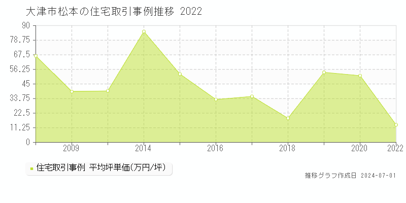大津市松本の住宅取引事例推移グラフ 