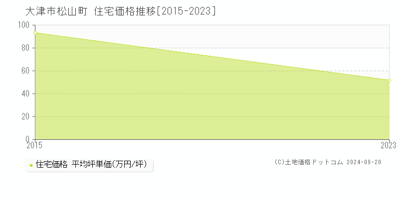 松山町(大津市)の住宅価格推移グラフ(坪単価)[2015-2023年]