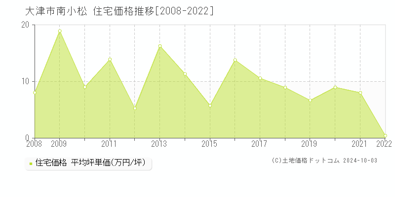 南小松(大津市)の住宅価格推移グラフ(坪単価)[2008-2022年]