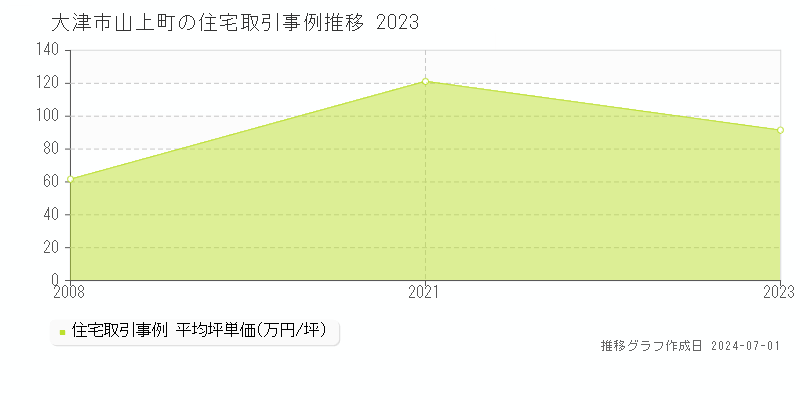 大津市山上町の住宅取引事例推移グラフ 