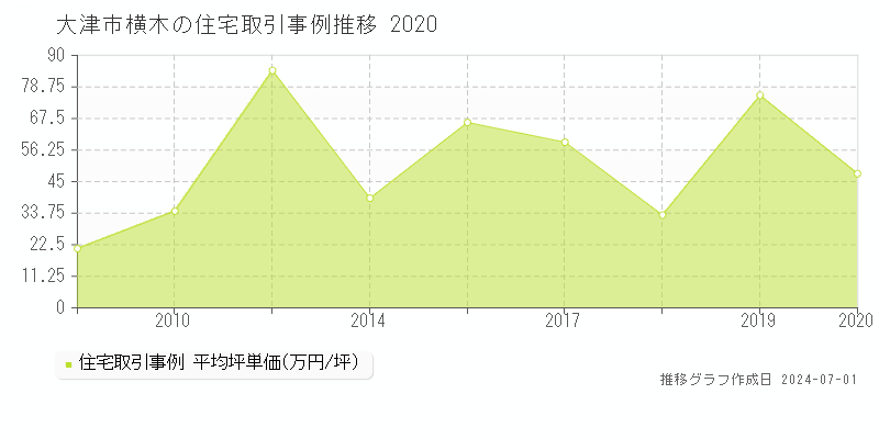 大津市横木の住宅取引事例推移グラフ 