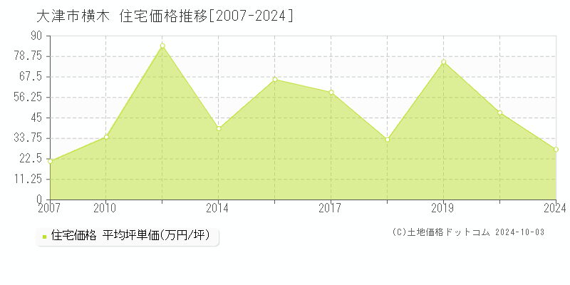 横木(大津市)の住宅価格推移グラフ(坪単価)[2007-2024年]