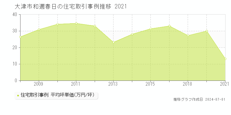 大津市和邇春日の住宅取引事例推移グラフ 