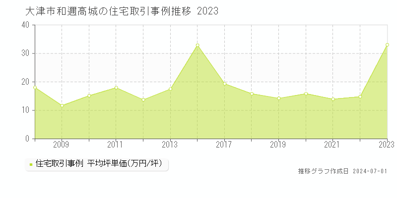 大津市和邇高城の住宅取引事例推移グラフ 