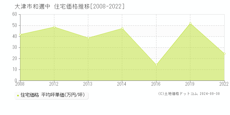 和邇中(大津市)の住宅価格推移グラフ(坪単価)[2008-2022年]