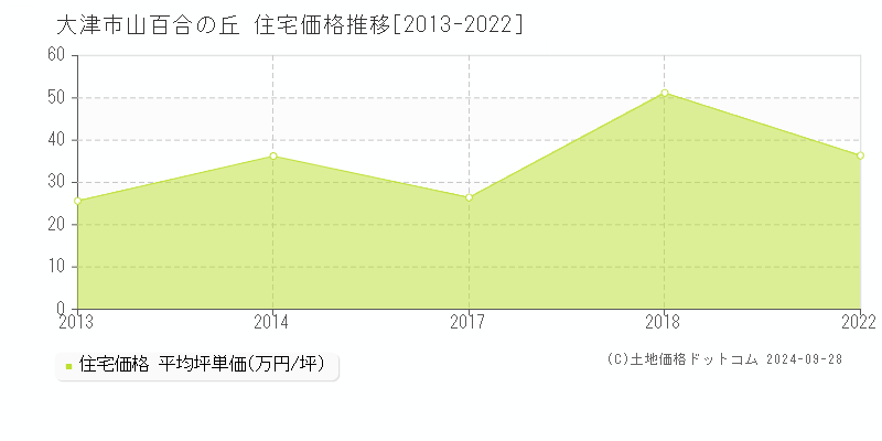 山百合の丘(大津市)の住宅価格推移グラフ(坪単価)[2013-2022年]