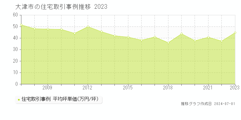 大津市の住宅取引事例推移グラフ 