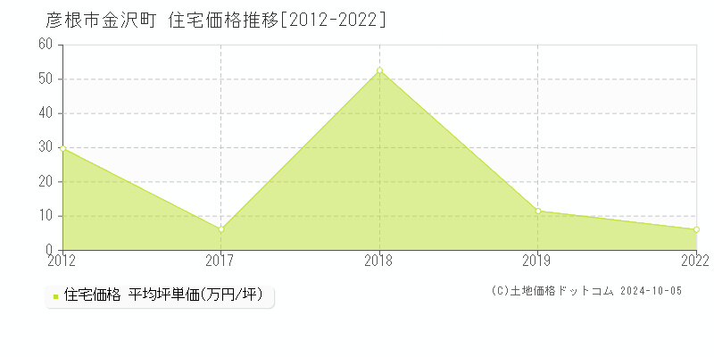 金沢町(彦根市)の住宅価格推移グラフ(坪単価)[2012-2022年]