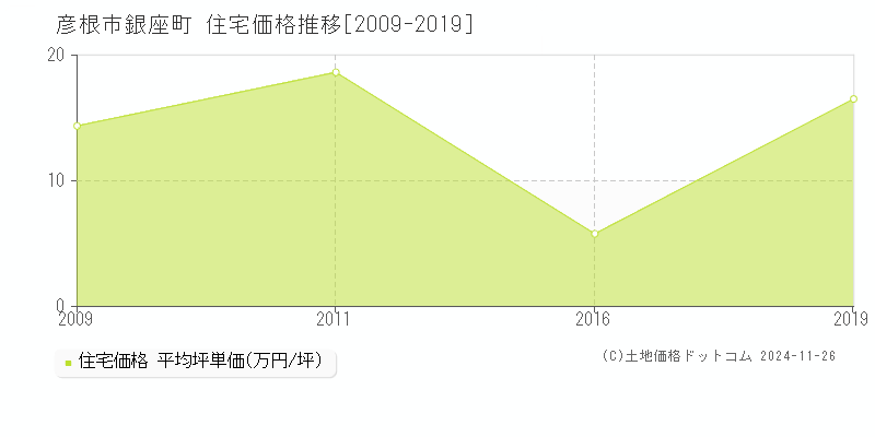 銀座町(彦根市)の住宅価格推移グラフ(坪単価)[2009-2019年]