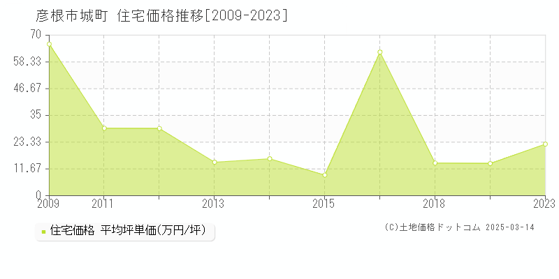 城町(彦根市)の住宅価格推移グラフ(坪単価)[2009-2023年]